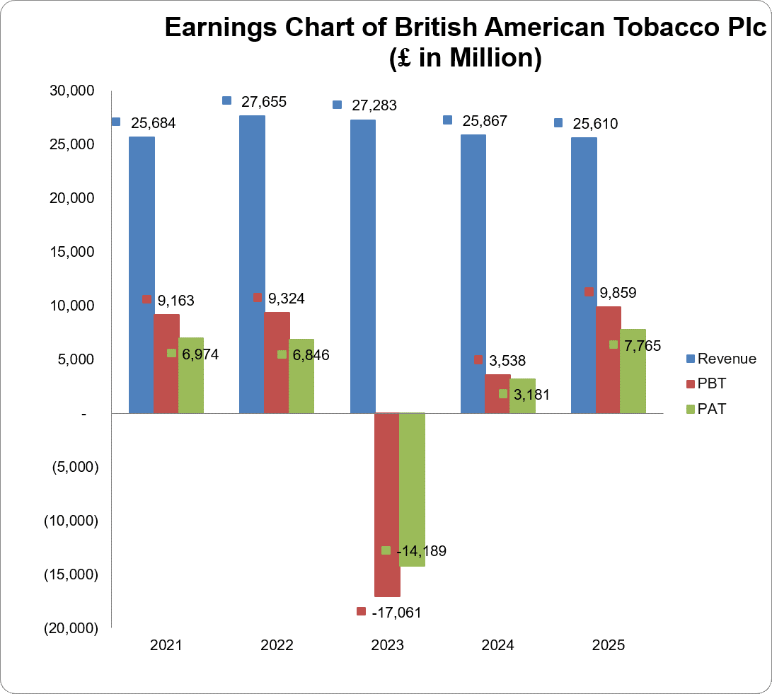 Graph showing earnings of British American Tobacco Plc