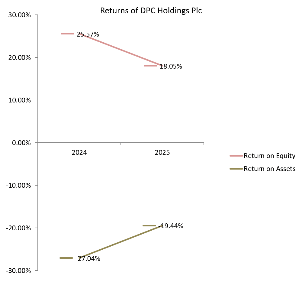 Graph showing the returns of DPC Holdings Plc
