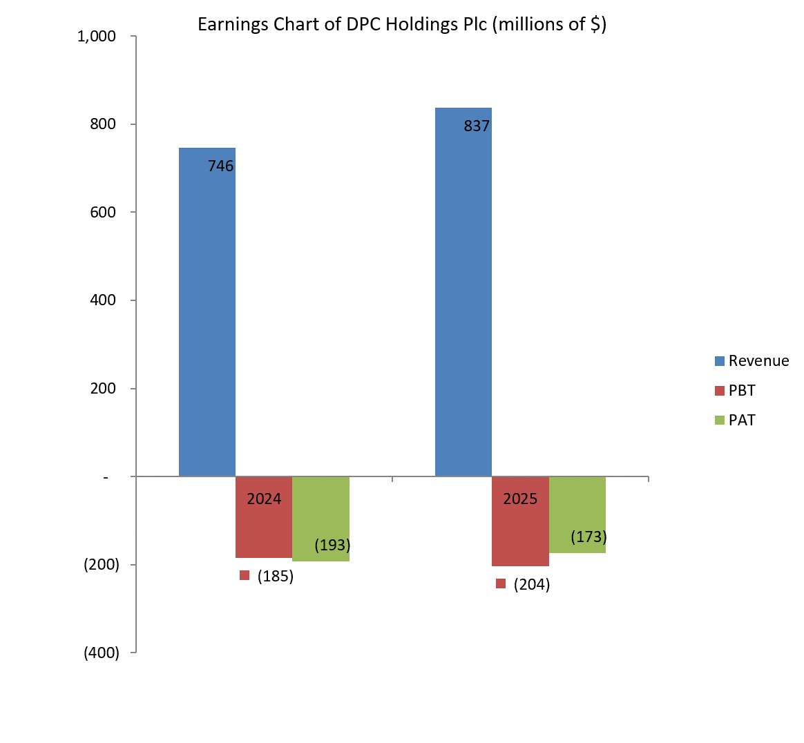 Graph showing earnings of DPC Holdings Plc