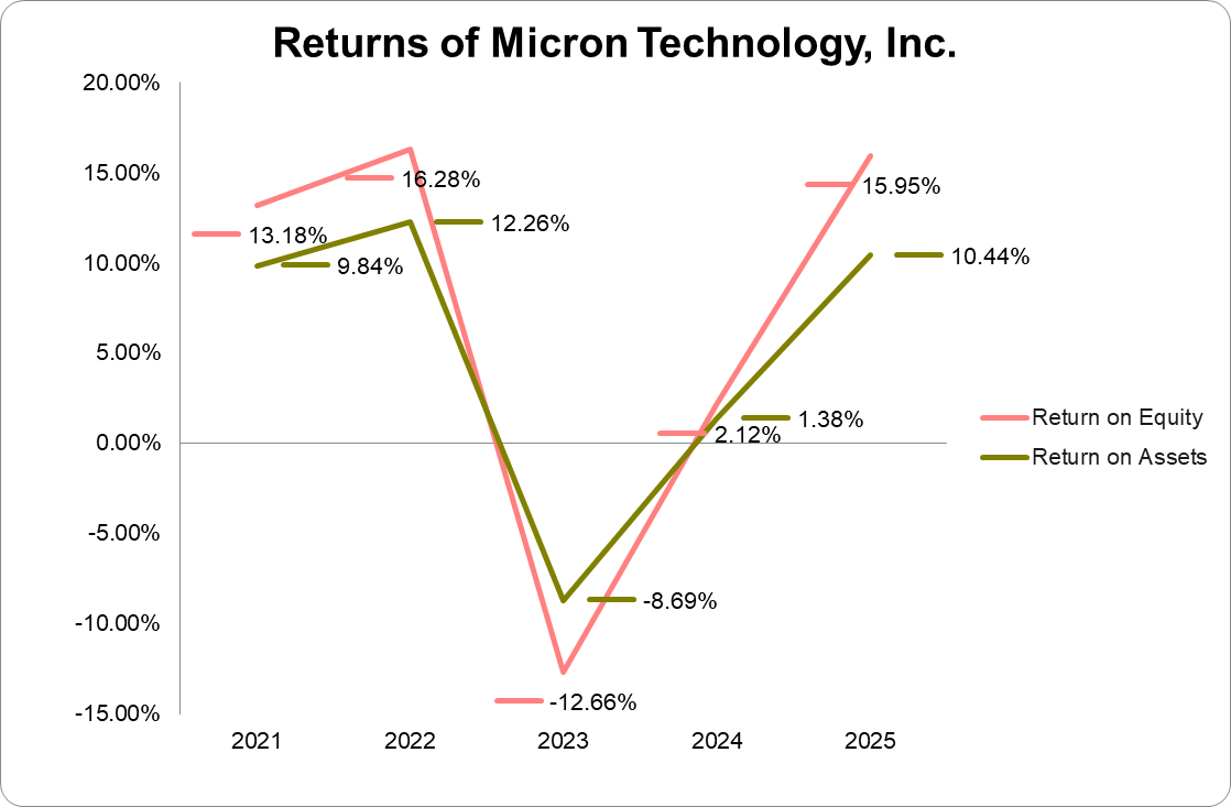 Graph of returns of Micron Technology, Inc.