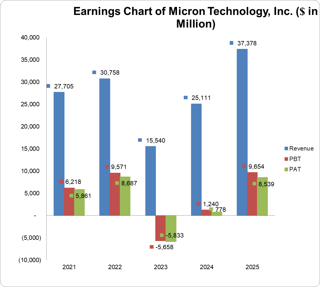 Earnings chart of Micron Technology, Inc.