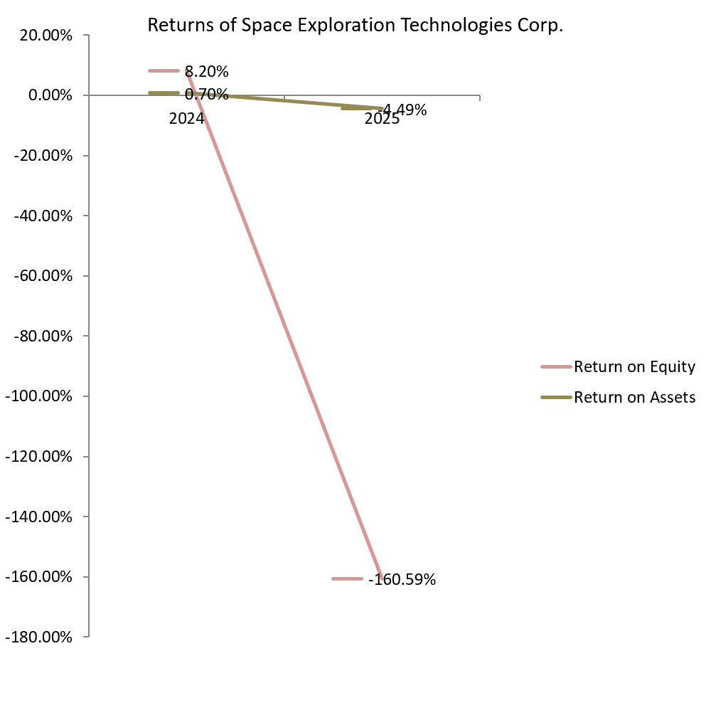 Graph showing the returns of SpaceX