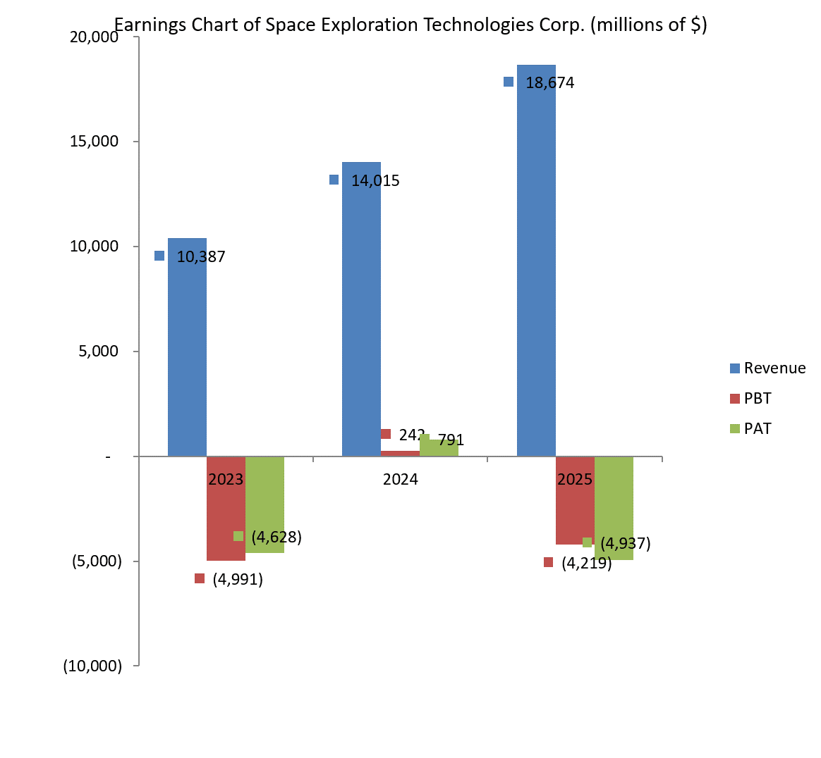 Graph of earnings of SpaceX