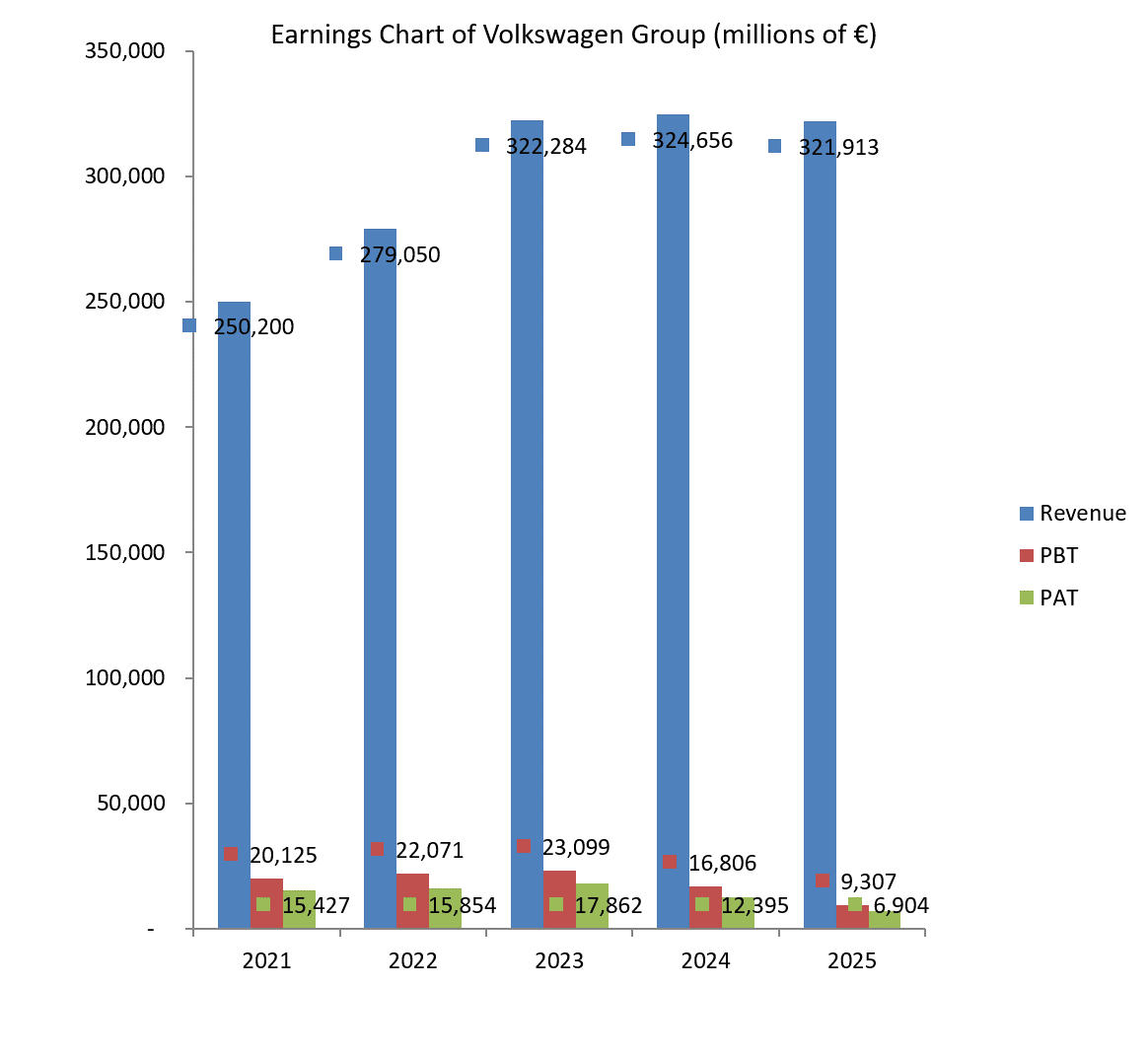 Earnings chart of Volkswagen Group