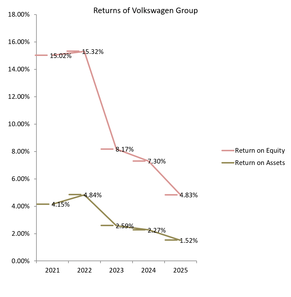 Graph of returns of Volkswagen Group