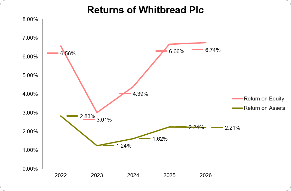 Graph showing the returns of Whitbread Plc