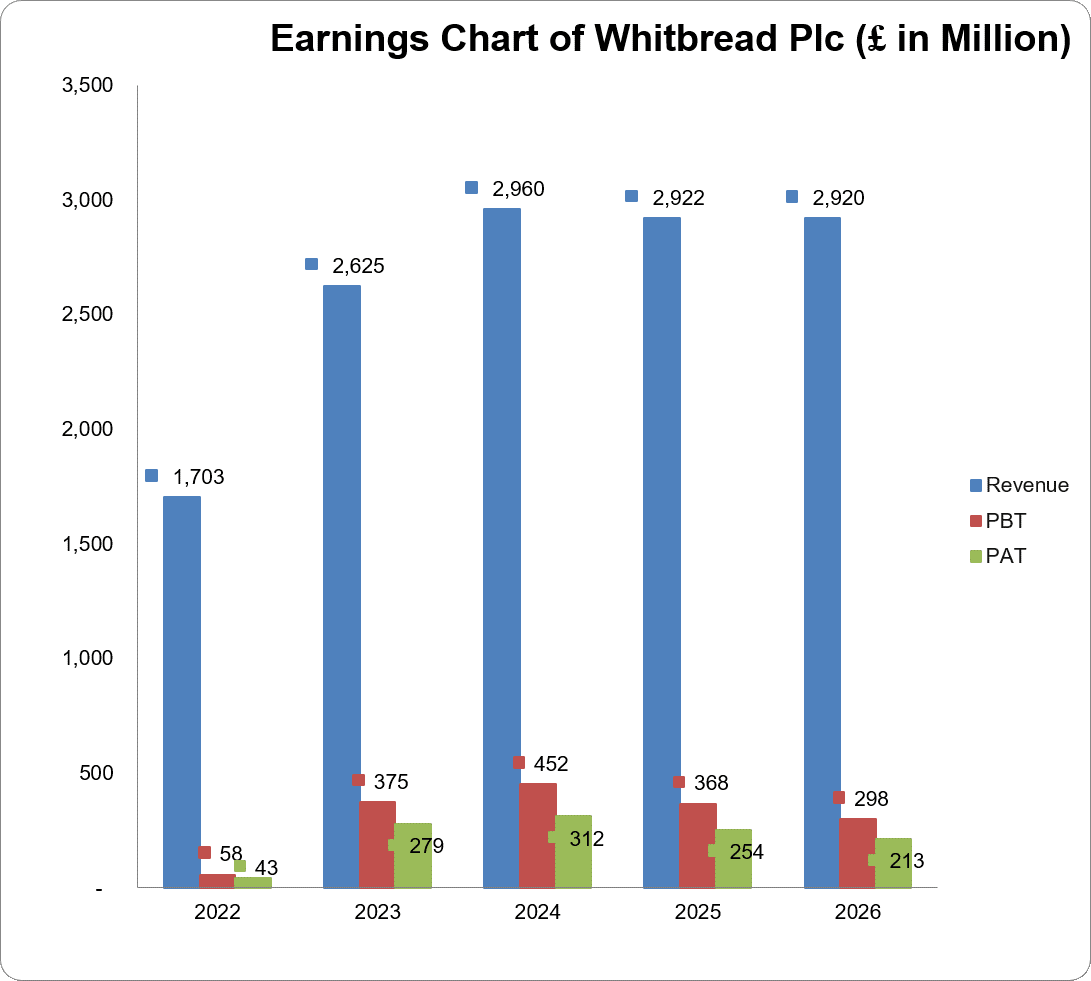 A graph showing the earnings of Whitbread Plc