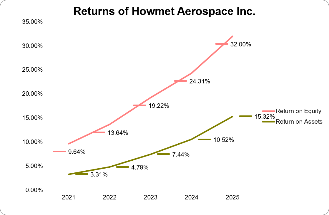 Graph showing the returns of Howmet Aerospace Inc.