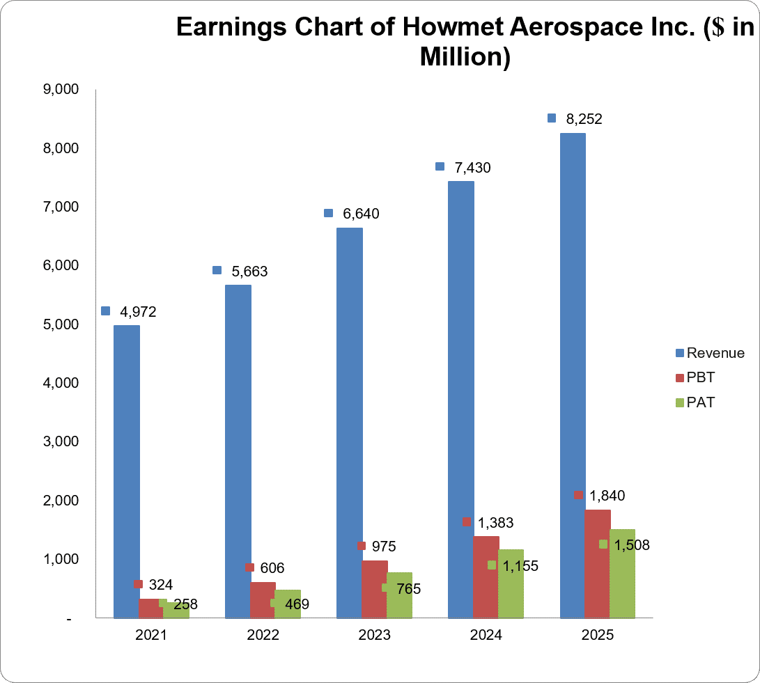 Graph showing Howmet Aerospace Inc.