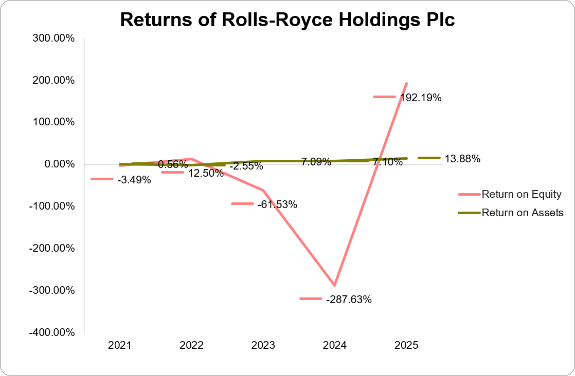 Graph showing the returns of Rolls-Royce Holdings Plc