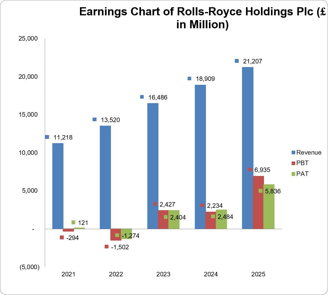 Earnings chart of Rolls-Royce Holdings Plc