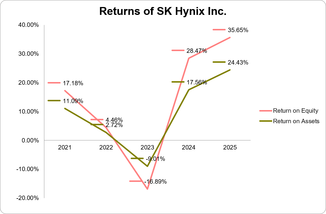 Graph of Returns of SK Hynix Inc.