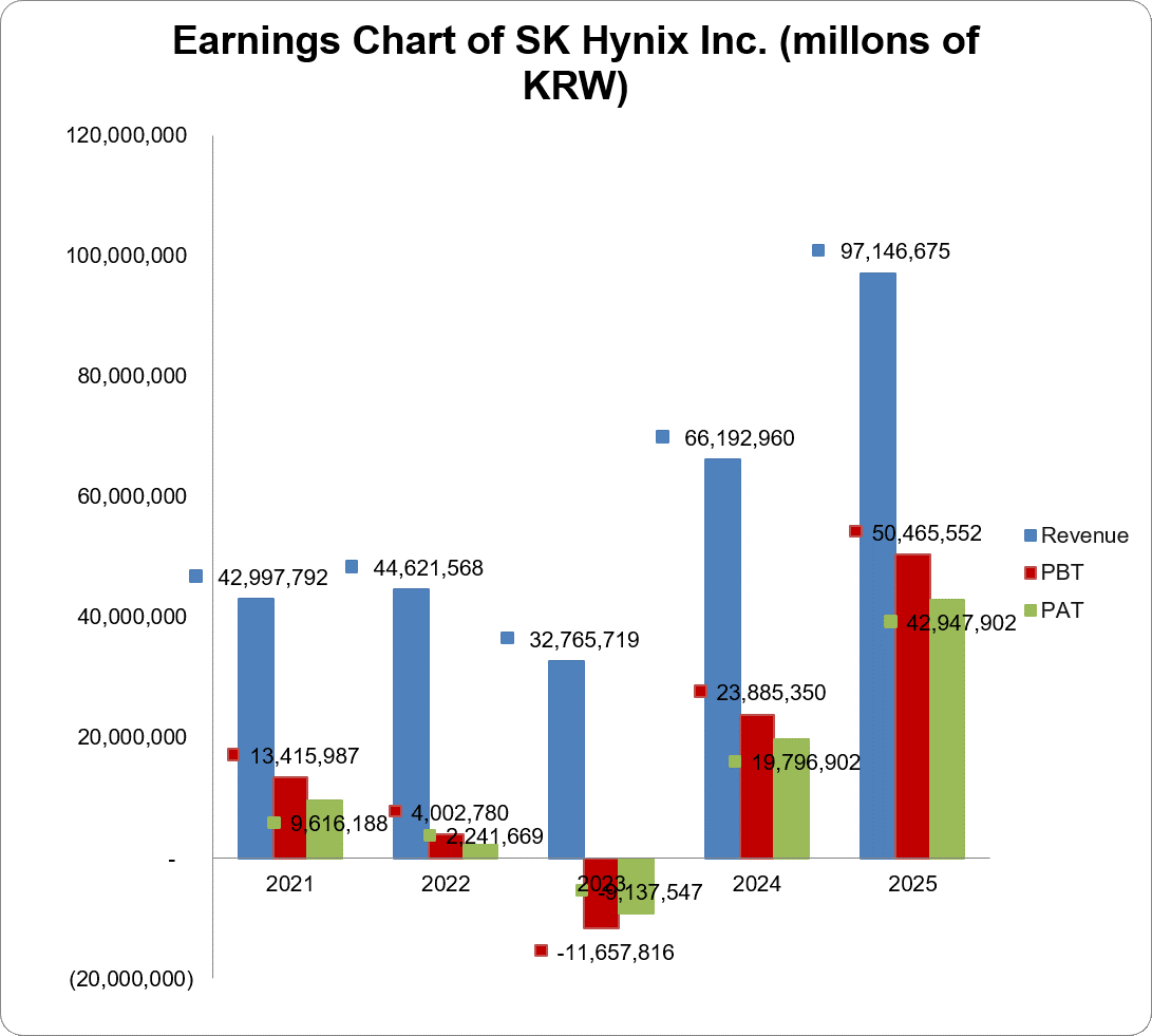 Earnings chart of SK Hynix Inc.