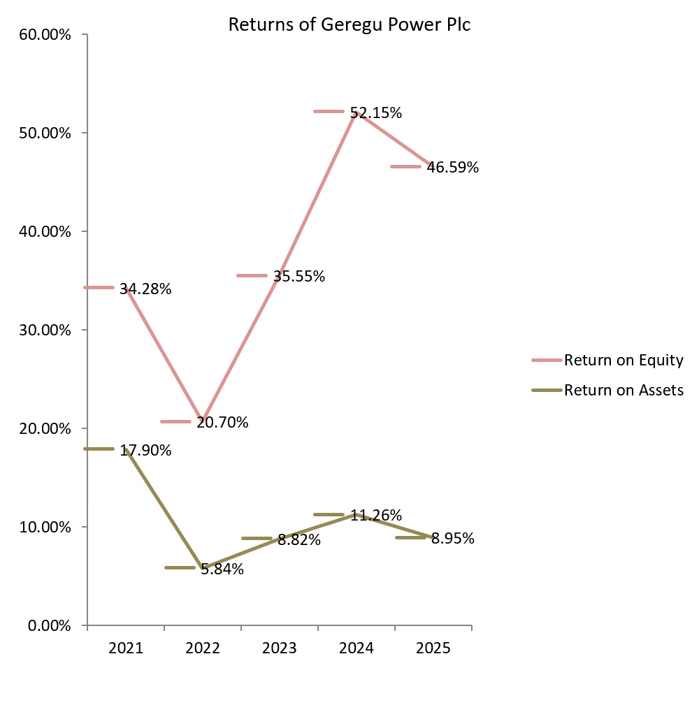 Graph showing the returns of Geregu Power Plc