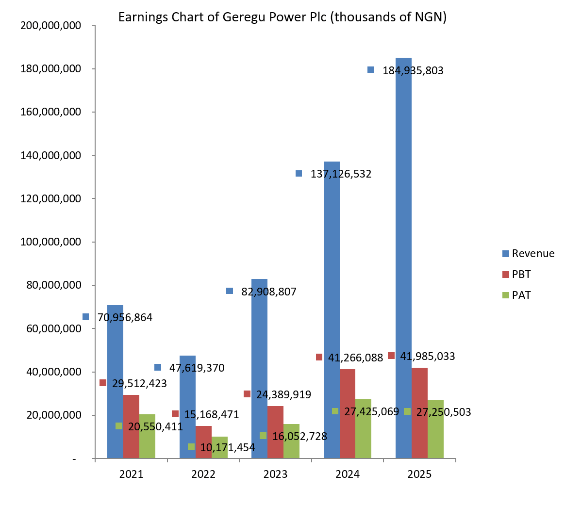Graph of earnings of Geregu Power Plc