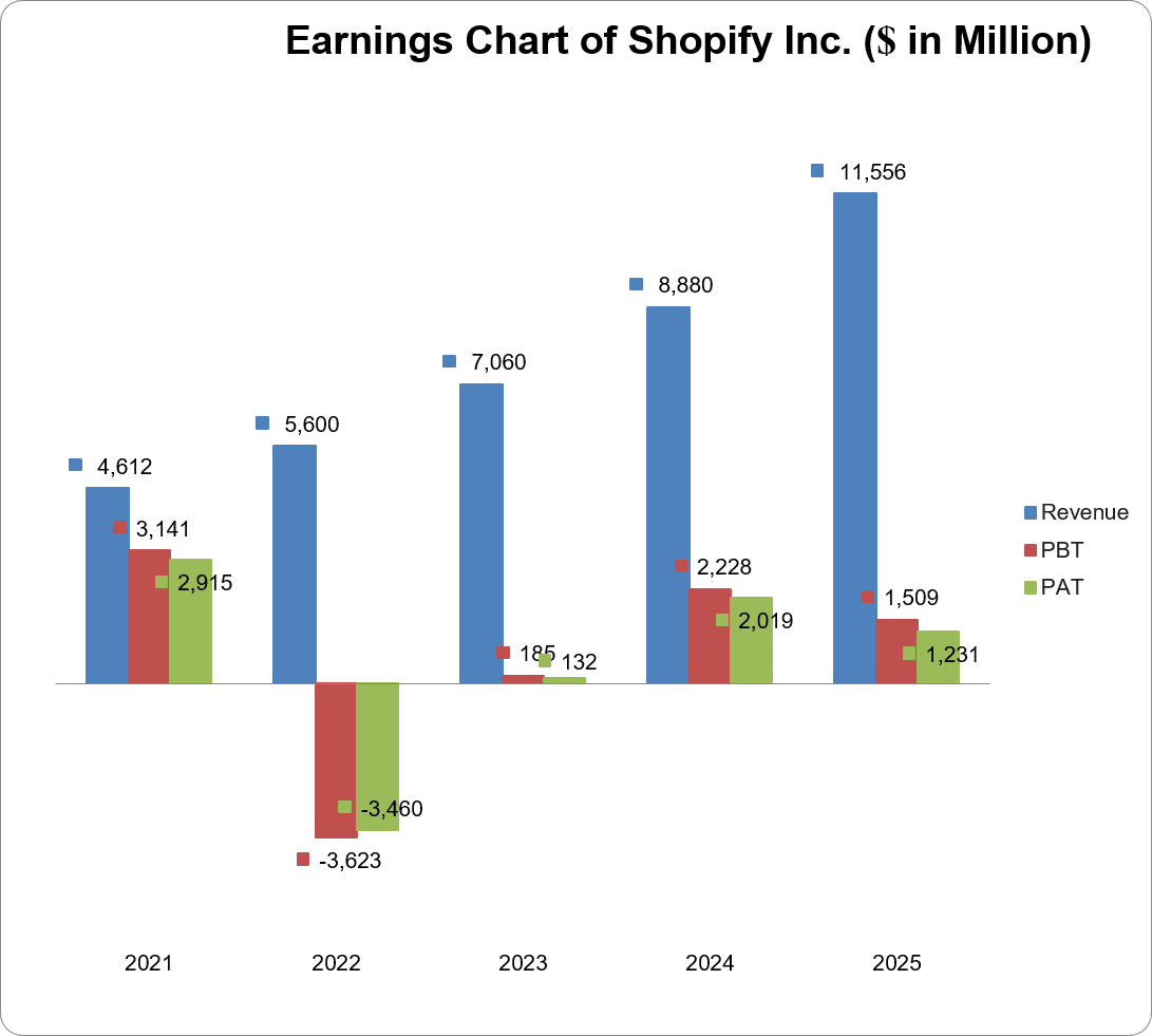 Chart showing revenue of Shopify Inc.