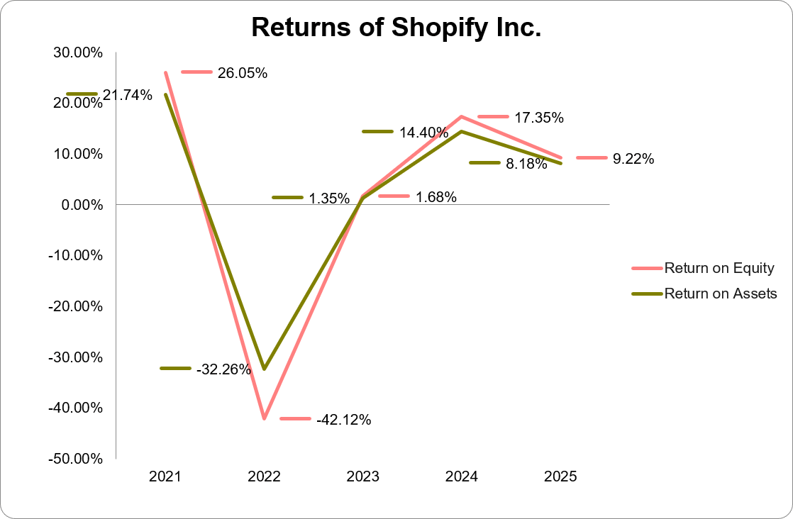 Graph showing the returns of Shopify Inc.