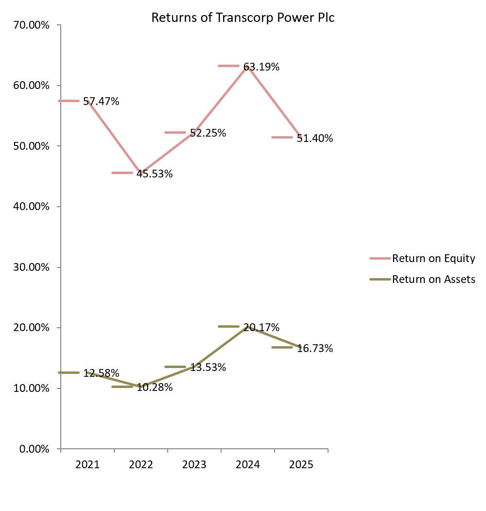 Graph showing the returns of Transcorp Power Plc