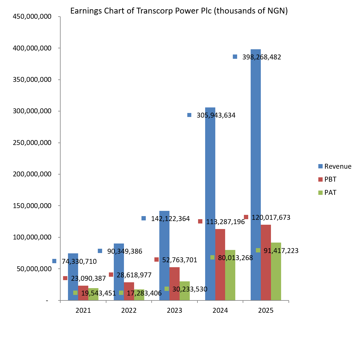 Earnings chart of Transcorp Power Plc
