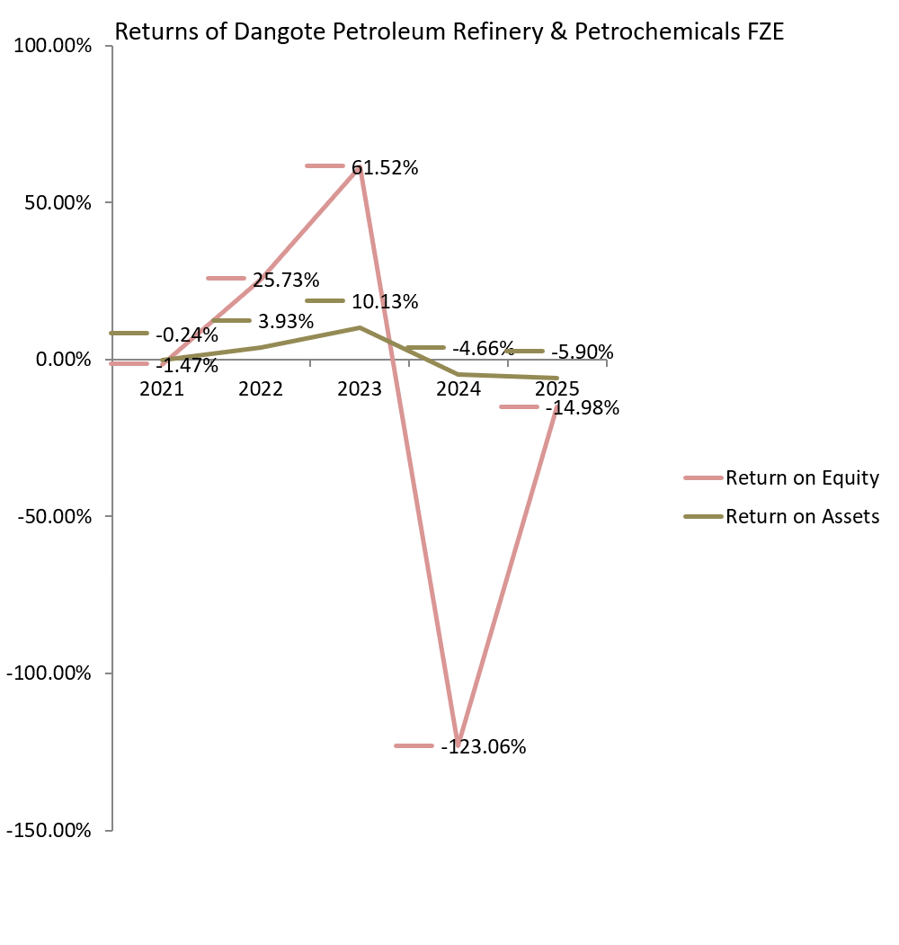 Graph showing the returns of Dangote Petroleum Refinery & Petrochemicals FZE