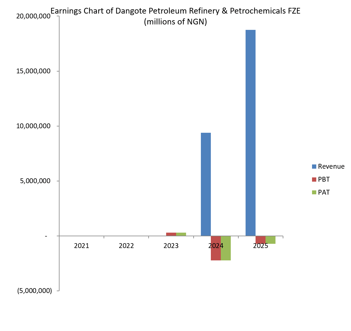 Graph showing earnings of Dangote Petroleum Refinery & Petrochemicals FZE